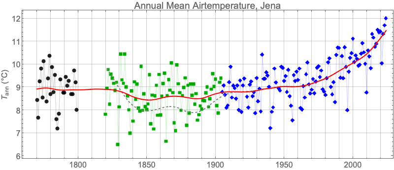 Graphics:Annual Mean Airtemperature, Jena