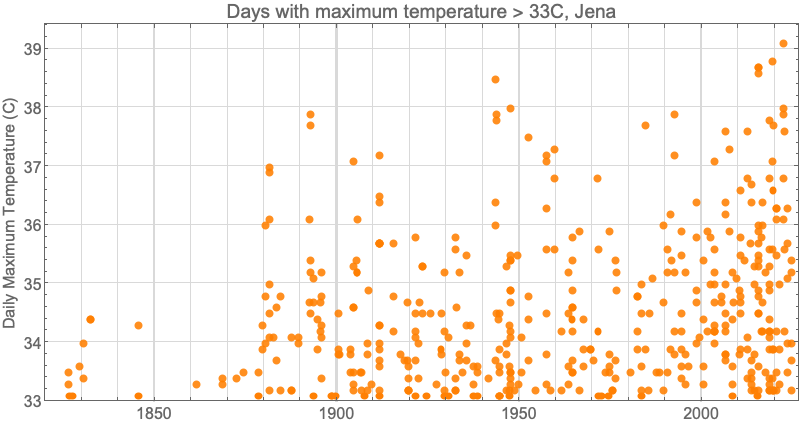 Graphics:Days with maximum temperature &gt; 33C, Jena