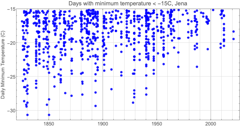 Graphics:Days with minimum temperature &lt; -15C, Jena